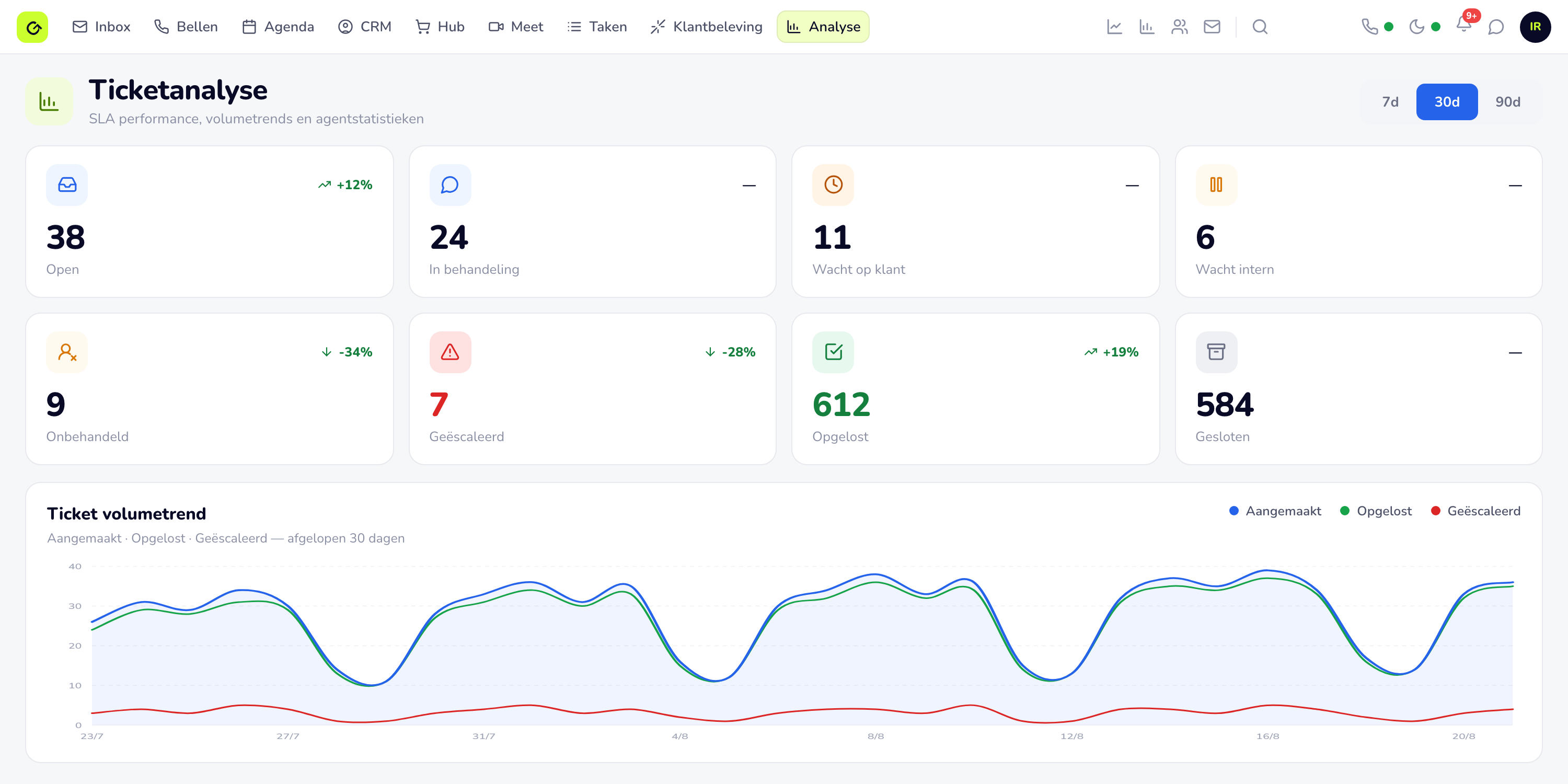 Analyse in Cuego: volumetrend, SLA en escalaties